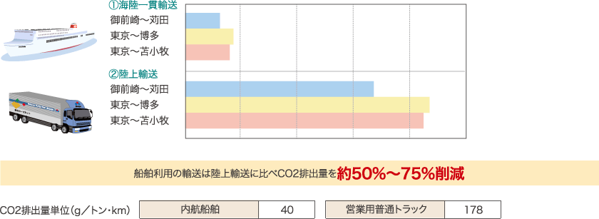 鈴与カーゴネットのモーダルシフトの取り組みです
